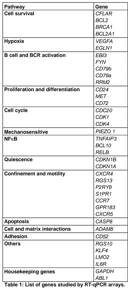 Table 1: List of genes studied by RT-qPCR arrays. 