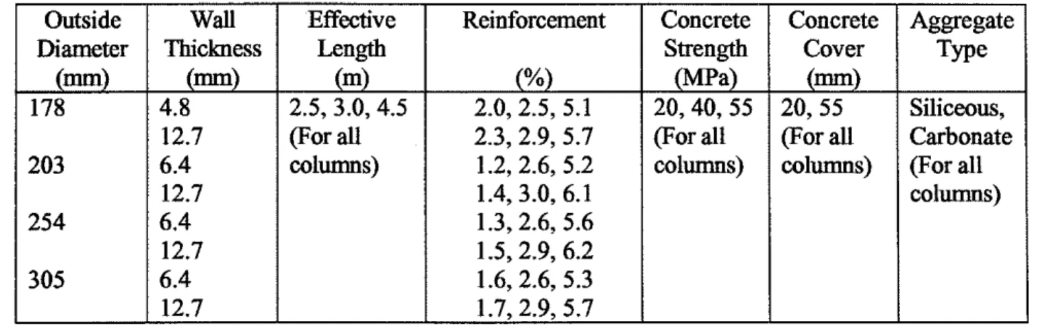 TABLE 2.  Parameters Investigated  in  the Parametric Study of Square Columns Outside Diameter (mm) 168 219 273 324 365 406 