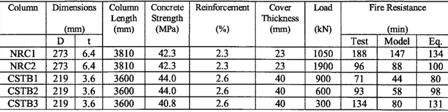 TABLE 4.  Comparison Between Calculated and Measured Fire Resistances for  Circular HSS Columns 