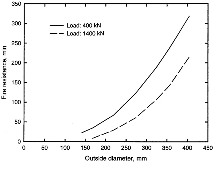 FIG. 2. Fire Resistance  as  a  Function of  Column Outside Diameter 