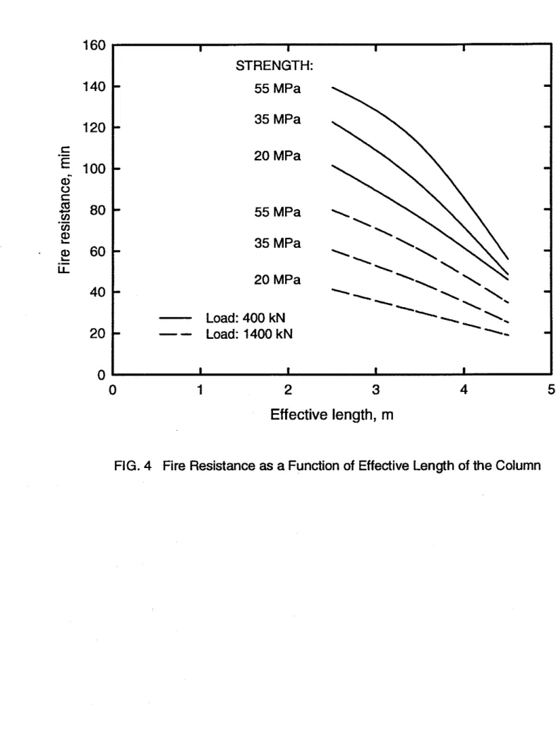 FIG. 4  Fire Resistance as a Function of  Effective Length of the Column 