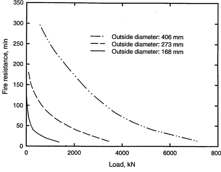 FIG.  5.  Fire Resistance  as  a  Function of Load for Various Column  Outside Diameters 
