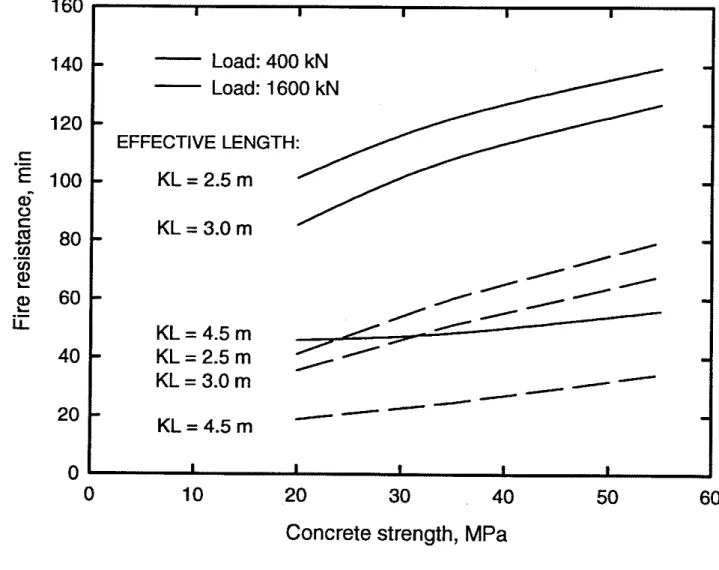 FIG.  6.  Fire Resistance as a Function of Concrete  Strength 160 140 120 .- c E 1 0 0 -  6 0 c (I) 80 .- (I) 2 2 60 ii40 20 0 I I I I  I - - - Load: 400 kN  - Load: 1600 kN - - EFFECTIVE LENGTH: KL = 2.5  m - - KL = 3.0  m - ' /'- /'/ 4' - ,'/ / KL = 4.5 