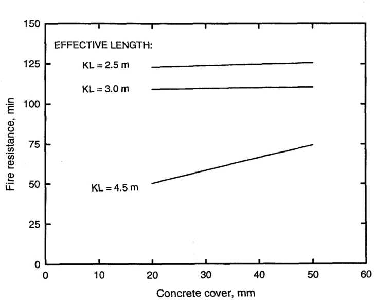 FIG.  7.  Fire Resistance  as  a  Function of  Concrete Cover 