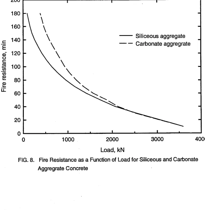 FIG.  8.  Fire Resistance  as a Function of  Load for Siliceous and Carbonate  Aggregrate Concrete I  I  I  - - Siliceous aggregate - - -- Carbonate aggregrate -  - -  - - - I 1 