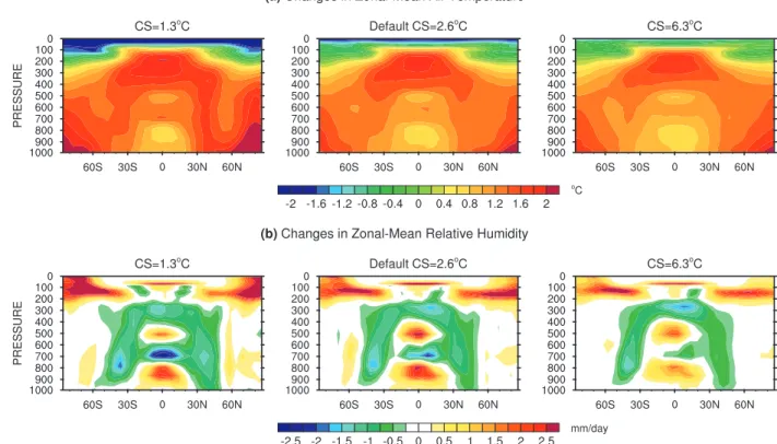Figure 8 indicates that the changes in high and low clouds required by the cloud radiative adjustment scheme to obtain different values of climate sensitivity are overall consistent with the changes simulated by versions of CAM in which the differences in 