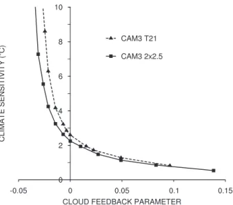 Figure 1 shows the equilibrium climate sensitivity as a function of k for two resolutions of CAM3 [see also Table 2 for more details about the T21 spectral  trunca-tion simulatrunca-tions and Sokolov and Monier (2011) for the 28 3 2.58 version]