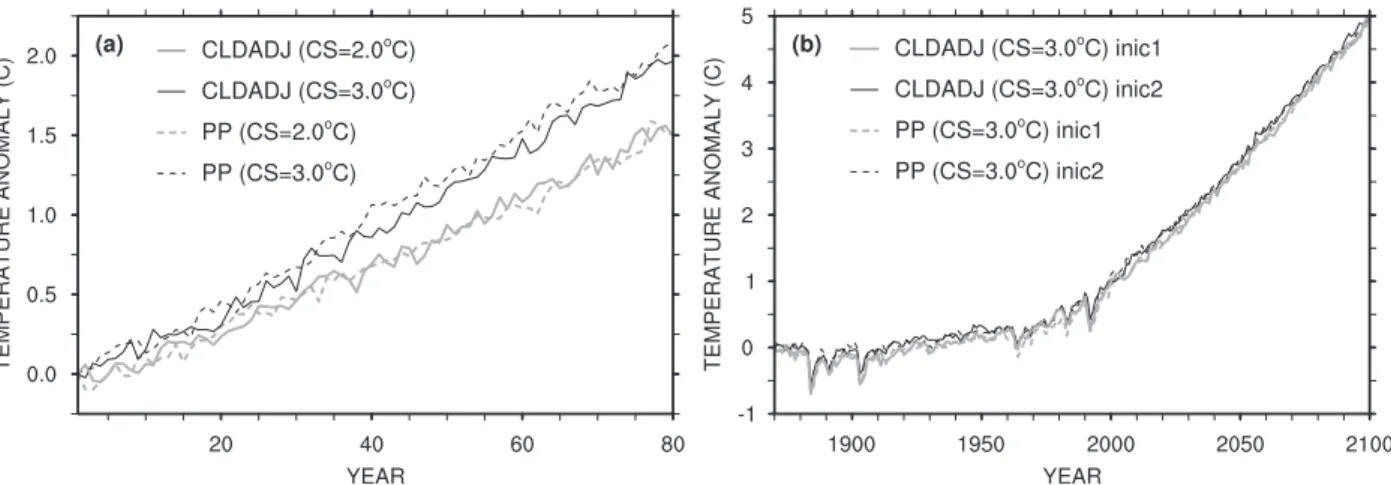 Figure 5 displays maps of changes in surface air tem- tem-perature, total precipitation, and turbulent heat fluxes scaled by the respective value of climate sensitivity