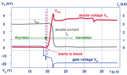 Figure I-35: Typical currents and voltages for a IGCT in turn off mode 