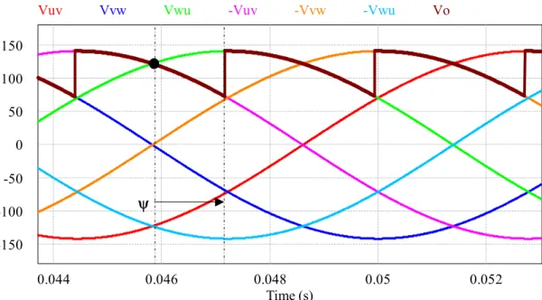 Figure I-37: Line to line voltage waveforms for the 6-pulse converter 