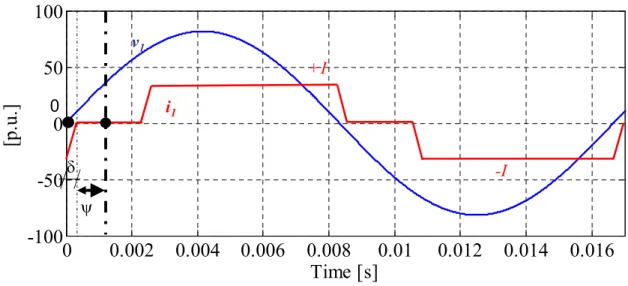 Figure I-39: Typical input current waveform for a 6-pulse rectifier compared with the AC phase voltage 