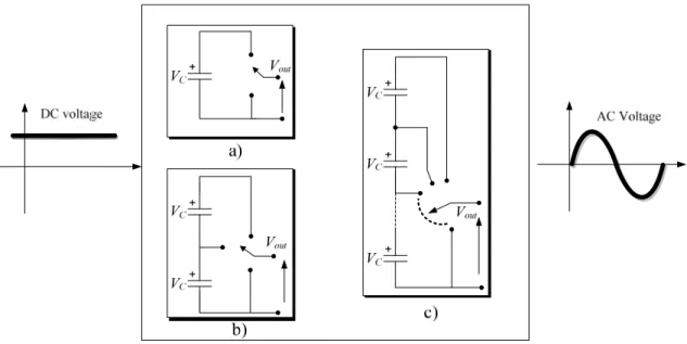 Figure I-56: Basic schema of VSC topologies for a simple one a), 2-VSI b), and a multilevel topology c) 