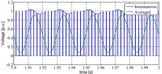 Figure II-6: output voltage imposed by an elementary cell; comparison between instantaneous model and  averaged model 050100 150 200Frequency (Hz)00.20.40.60.81