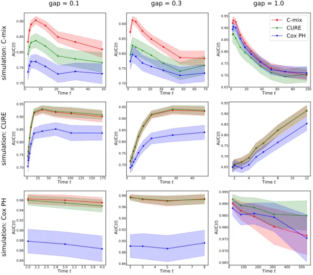 Figure 1: Average (bold lines) and standard deviation (bands) for AUC(t) on 100 simulated data with n = 100, d = 30 and r c = 0.5