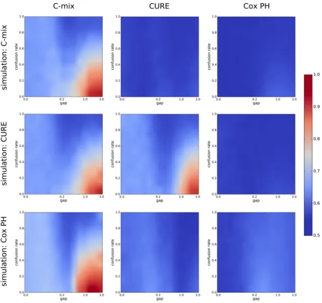 Figure 2: Average AUC calculated according to Section 4.2 and obtained after 100 simulated data for each (gap, r cf ) configuration (a grid of 20x20 different  configu-rations is considered)