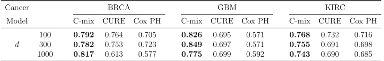 Table 4: C-index comparison on the three TCGA data sets considered. In all cases, C-mix gives the best results (in bold).