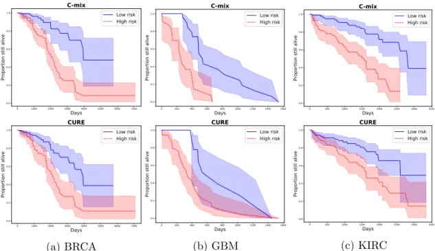 Figure 4: Estimated survival curves per subgroups (blue for low risk and red for high risk) with the corresponding 95 % confidence bands for the C-mix and CURE models: BRCA in column (a), GBM in column (b) and KIRC in column (c).