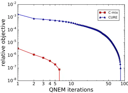 Figure 6: Convergence comparison between C-mix and CURE models through the QNEM algorithm