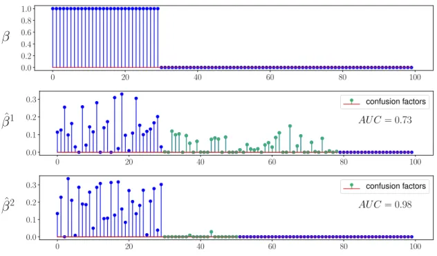 Figure 8: Illustration of the variable selection evaluation procedure. ˆ β 1 is learned by the C-mix according to data generated with β and (gap, r cf ) = (0.2, 0.7)