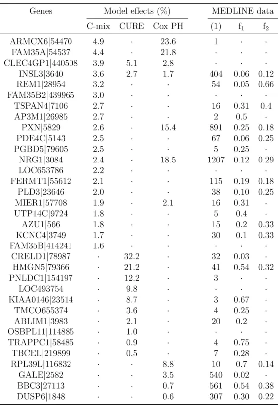 Table 11: Top 20 selected genes per model for the GBM cancer, with the corre- corre-sponding effects