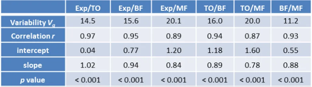 Table 3: Percentages of variability and coefficient of correlation between the expert (Exp) and observer (TO, BF  and MF) measurements over the whole population