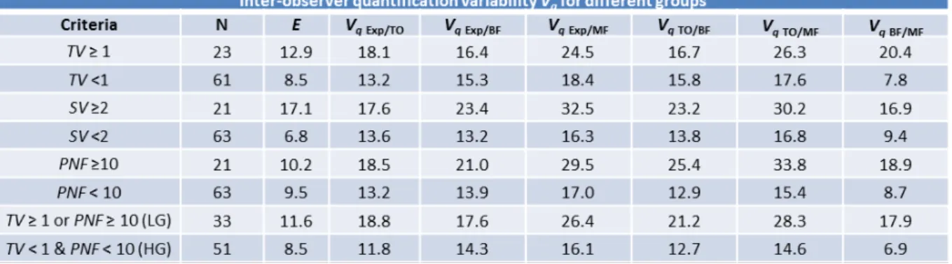 Table  4: Variability between the expert and observer (TO, BF and MF) measurements according to quality  criteria (TV: Temporal Variability, SV: Spatial Variation, PNF: Percentage of Non Filled pixels)
