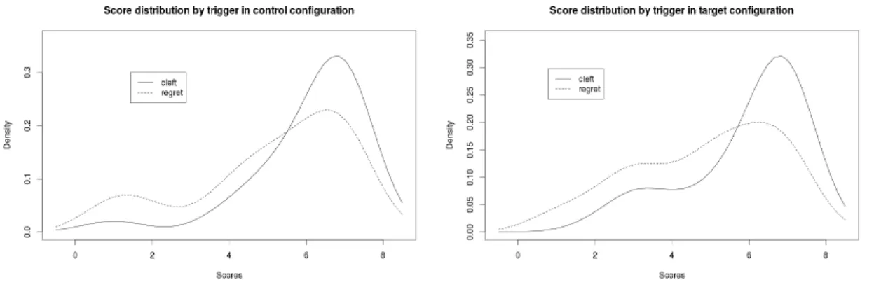 Fig. 1.3 Density plot by trigger under control and target conditions