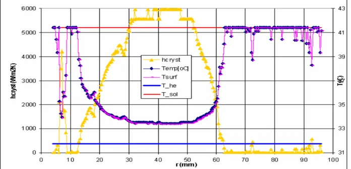Figure 6. Radial distribution of temperature T(r) and convective heat transfer coefficient h cryst (r) on  HE surface (between scrapers)