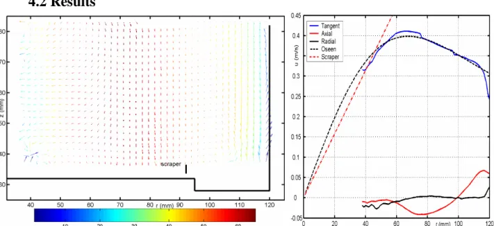 Figure  8a  Average  velocity  field  Note:  the  radial  and  tangential  components  are  depicted  as  vectors, the tangential component in false colours
