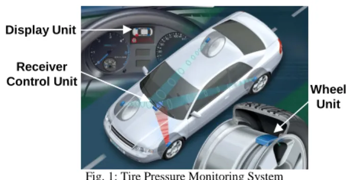 Fig. 1: Tire Pressure Monitoring System 