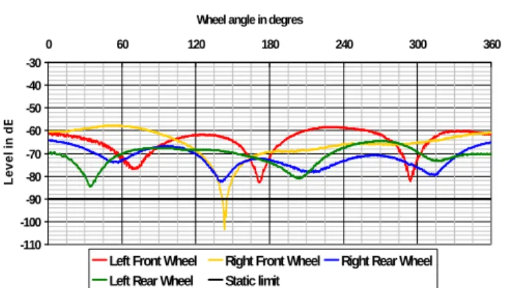 Fig. 3: radiofrequency channel variation versus the distance and the wheel  rotation. 