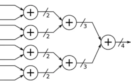 Figure 8: Adder tree for the population count on a 8-bit word using LUT. LUT are limited to 4-inputs in this figure