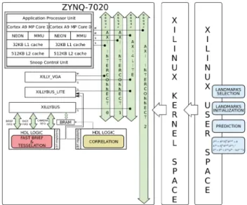 Figure 11: Correlation core integrated in our vision- vision-based SLAM system