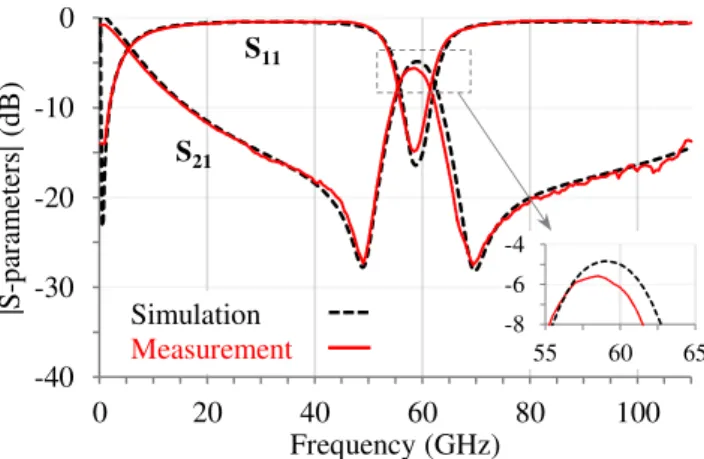 Fig. 18. Simulated and measured S-parameters of the 12% FBW 3dB  ring filter loaded with 88.5 fF  capacitors