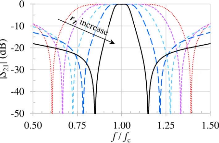 Fig. 3. Dependence of the electric response with r z =Z 2 /Z 1 .  (r z  varies from 0.5 to 0.9, the return loss is set to 20 dB.)