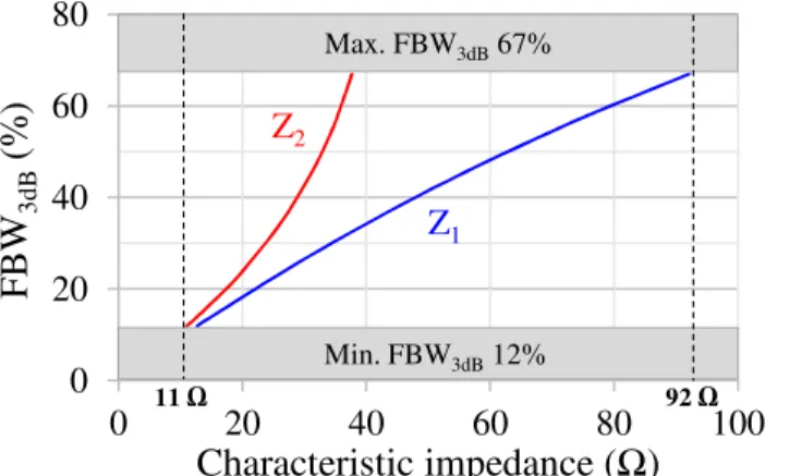 Fig. 6. Achievable 3-dB fractional bandwidth around 60 GHz as a function of the characteristic  impedances Z 1  and Z 2 