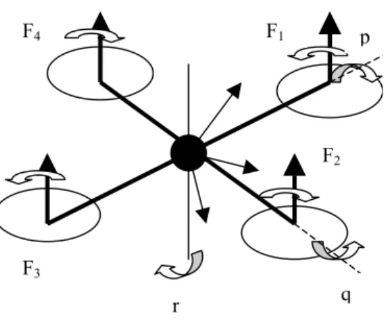 Figure 1- Four rotor aircraft      The moment equations can be written as: 