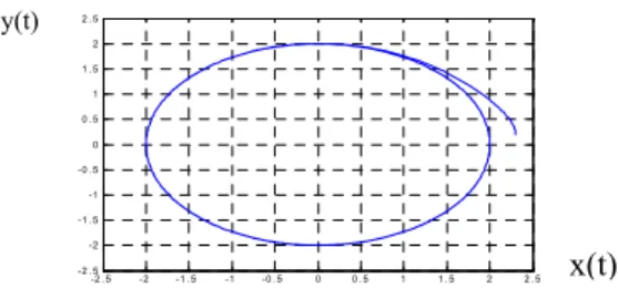 Figure 4-Heading response during hover 