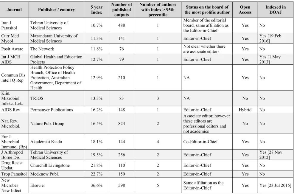 Table 1. Description of journals with a 5 year index &gt; 95 percentile. DOAJ: Directory of Open Access Journals