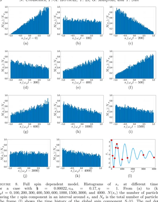 Figure 8. Full spin dependent model. Histograms of s z at different times, for a case with h = 0.00022, v th = 0.17, η = 1