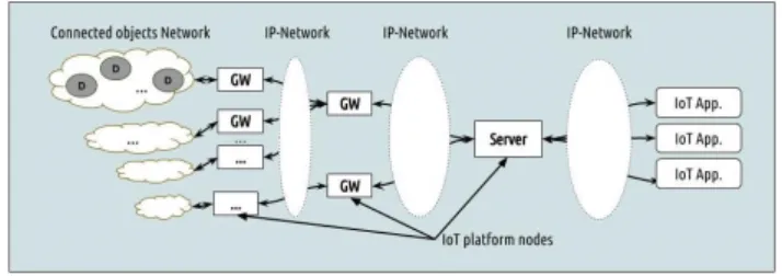 Fig. 2. IoT platform QoS bottleneck.