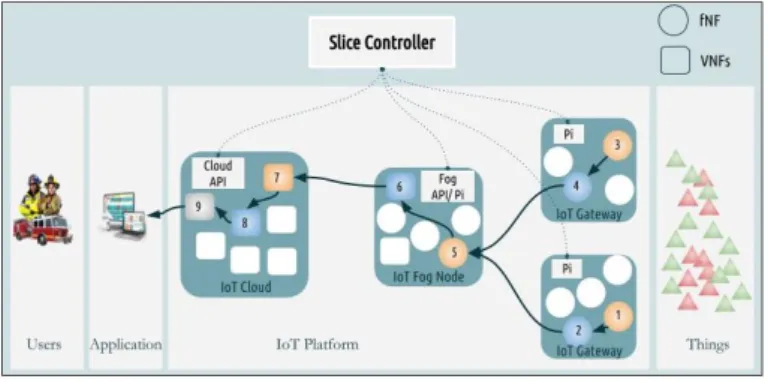 Fig. 10. Slice deployment.