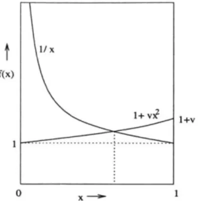 Figure  3-3:  Plot  indicating  the intersection  point  between  1/x  and  1  +  vx 2 .