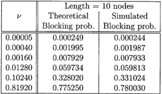 Figure  3-4  is  a  plot  of  PB  (Equation  3.30)  for  various  values  of  the  load  v