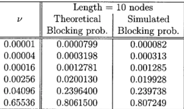 Table  3.2  compares  the  blocking  probability  values  computed  theoretically  using Expression  3.62  with  the  values  obtained  from  simulations  of  a  line  network  with 10  nodes