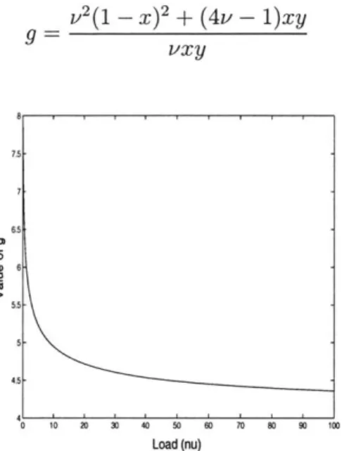 Figure  3-7:  Plot  of g  =  v'/v  for uni-directional  calls.