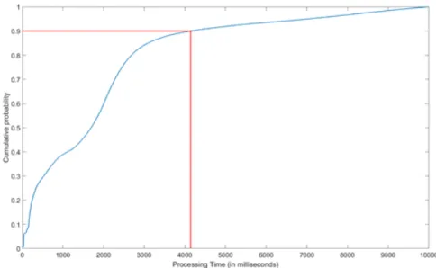 Figure 10. Cumulative Distribution Function of processing times for observations’ writings 