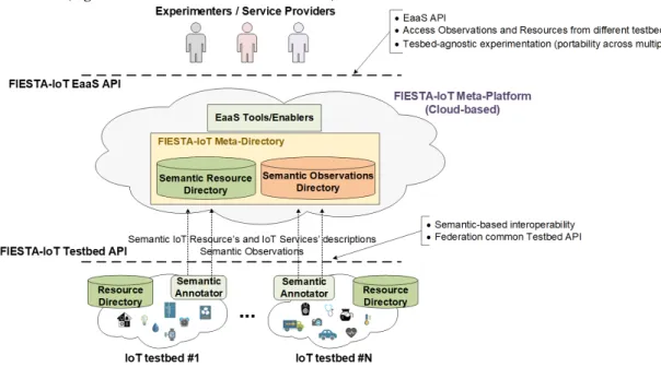 Figure  1  presents  the  abstract  EaaS  and  testbed  federation  concepts  overview  for  the  of  the 