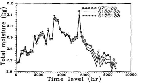 Figure 9 Effect of vapor permeability and liquid diffusivity variation on moisture accumulation in the high-rise wall (sandlime stone)