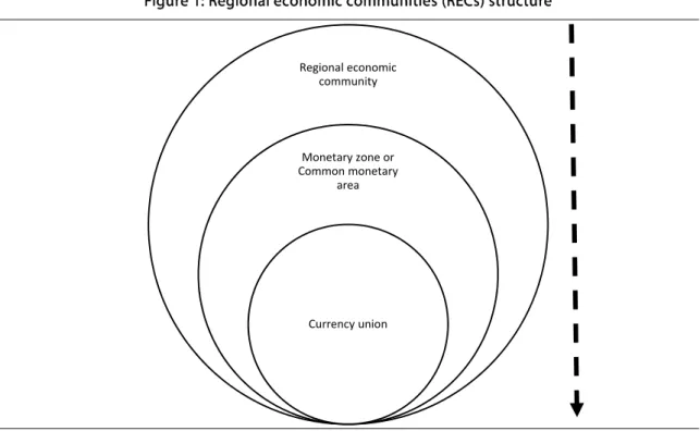 Figure 1: Regional economic communities (RECs) structure 
